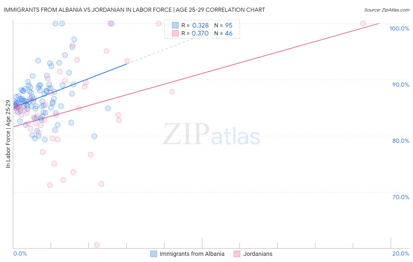 Immigrants from Albania vs Jordanian In Labor Force | Age 25-29