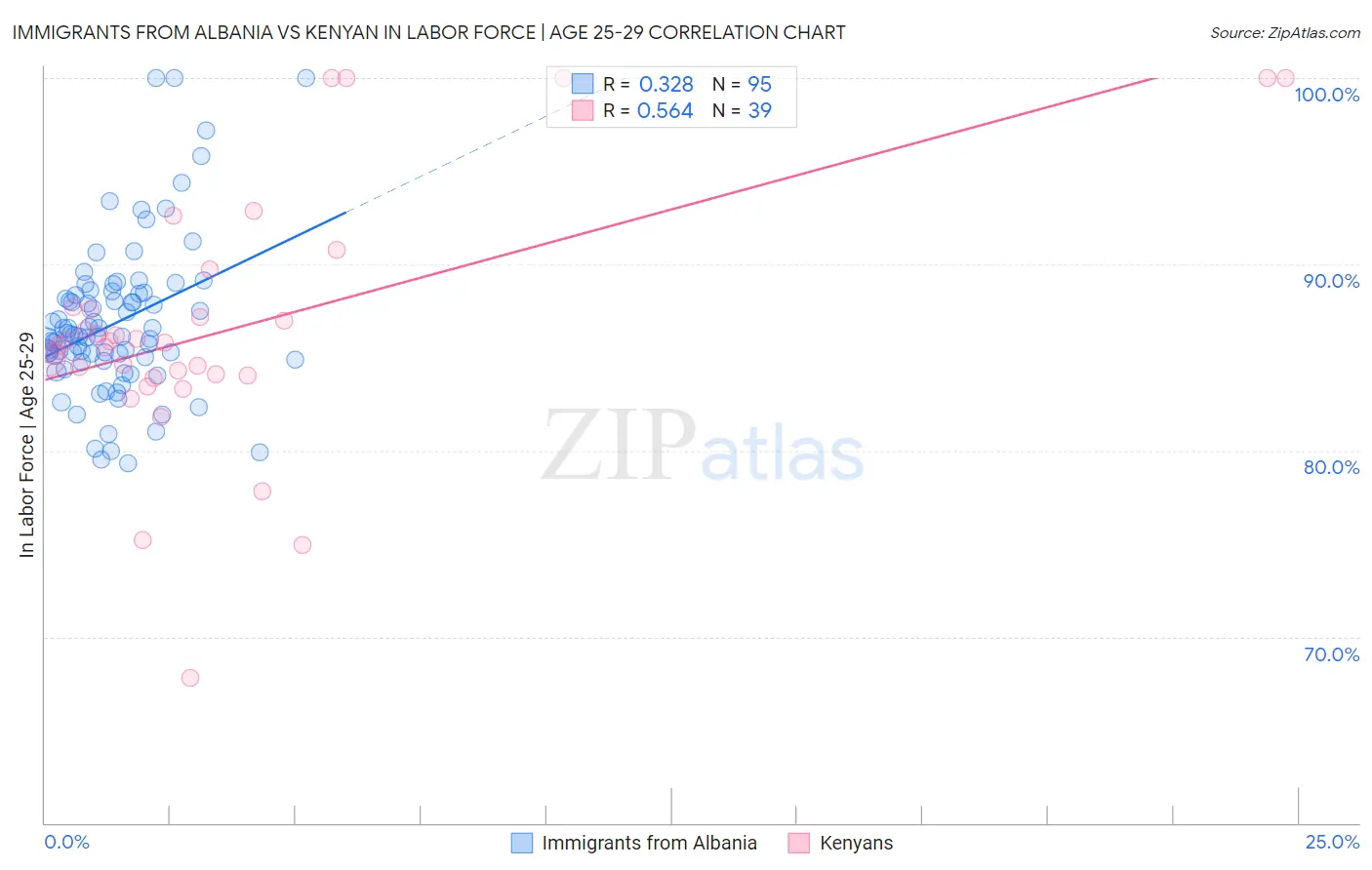 Immigrants from Albania vs Kenyan In Labor Force | Age 25-29