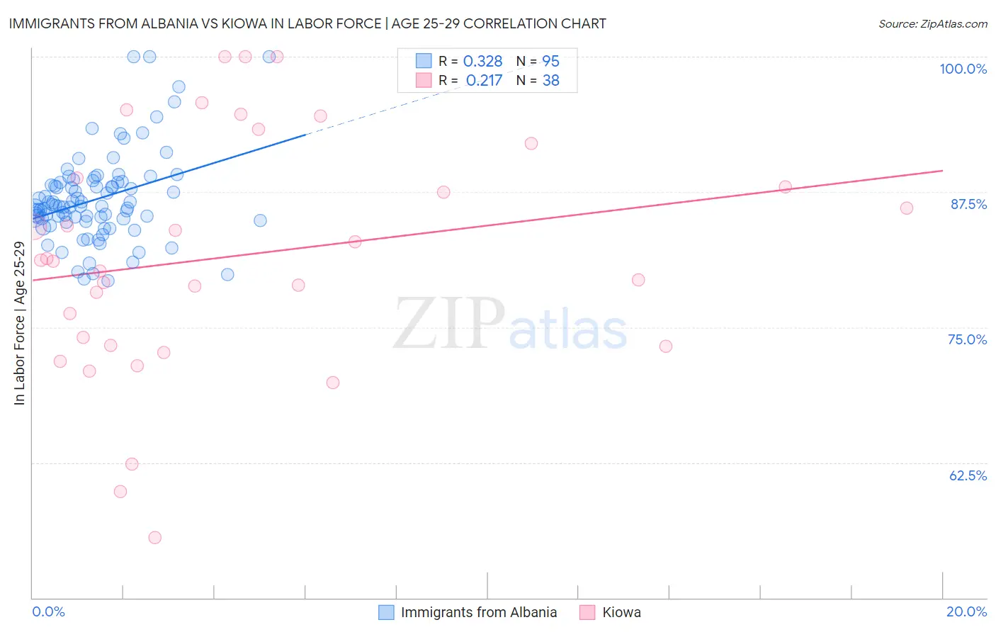 Immigrants from Albania vs Kiowa In Labor Force | Age 25-29
