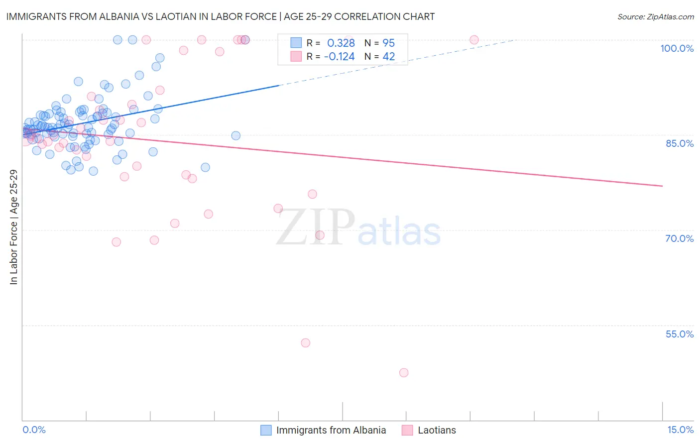 Immigrants from Albania vs Laotian In Labor Force | Age 25-29