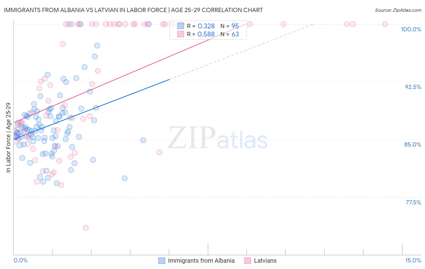 Immigrants from Albania vs Latvian In Labor Force | Age 25-29