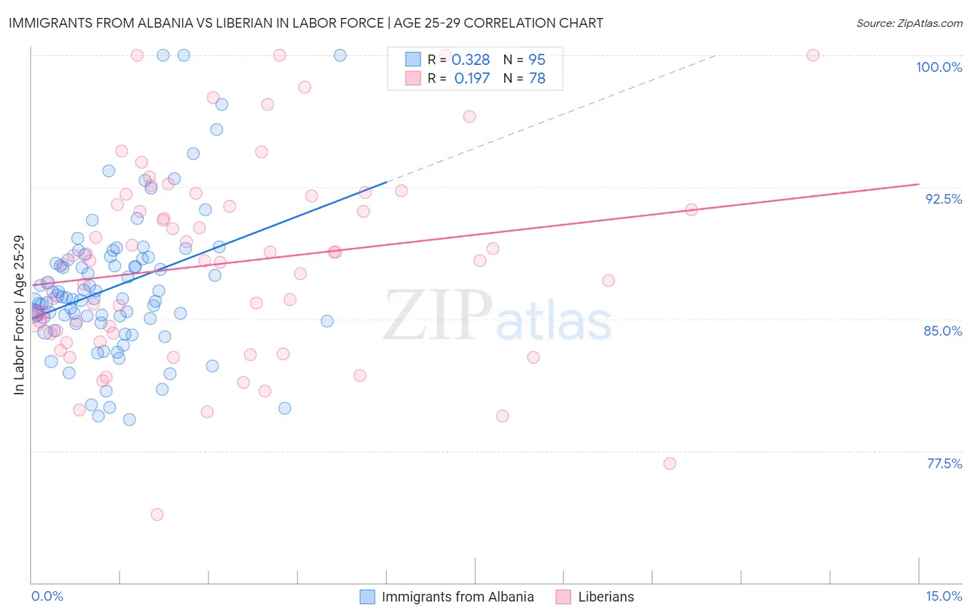 Immigrants from Albania vs Liberian In Labor Force | Age 25-29