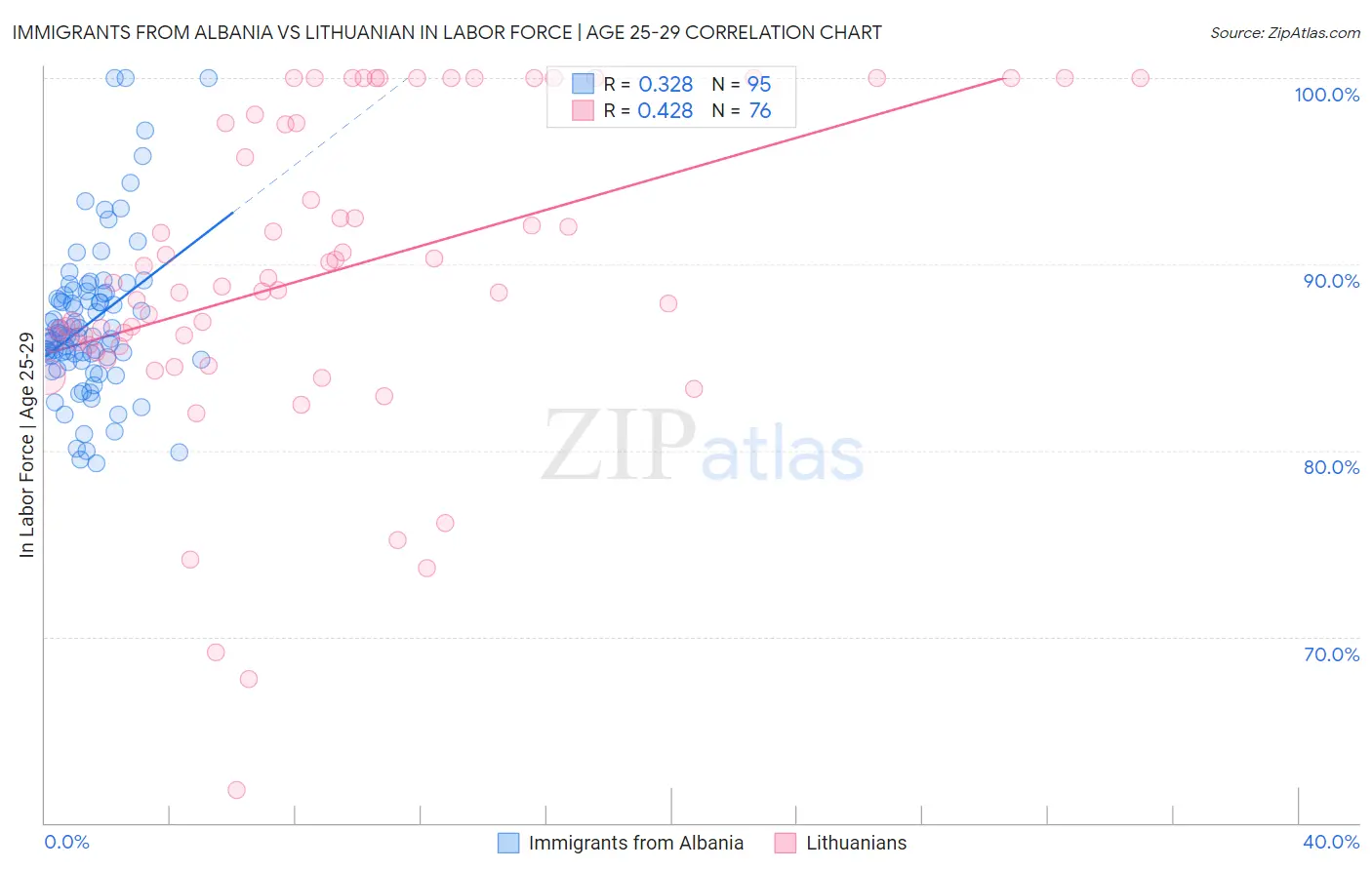 Immigrants from Albania vs Lithuanian In Labor Force | Age 25-29