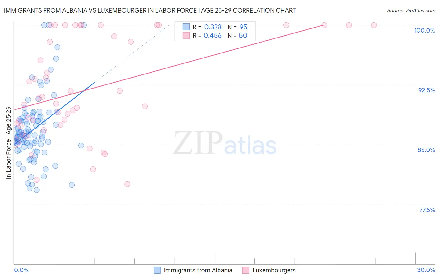 Immigrants from Albania vs Luxembourger In Labor Force | Age 25-29