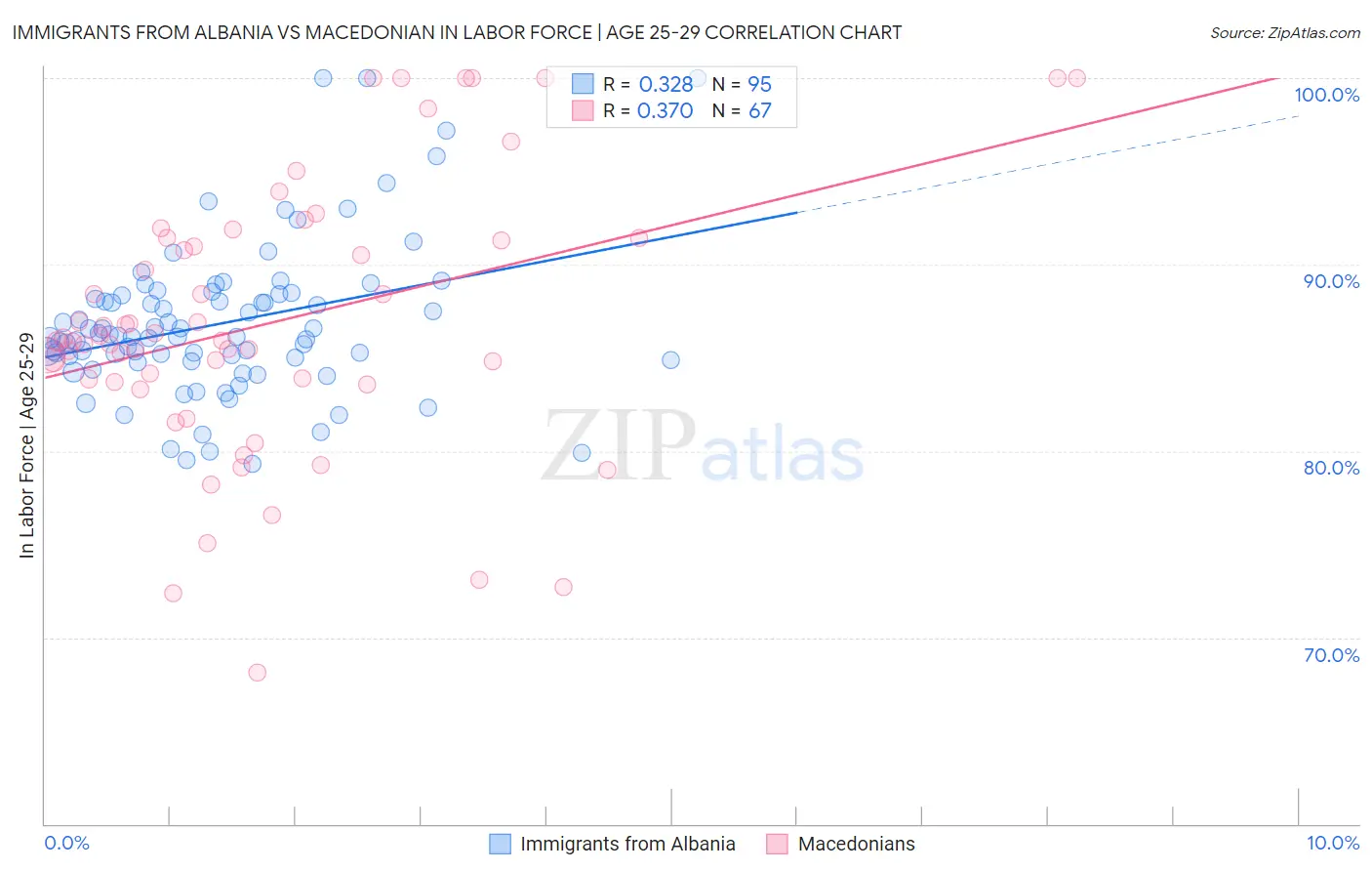 Immigrants from Albania vs Macedonian In Labor Force | Age 25-29