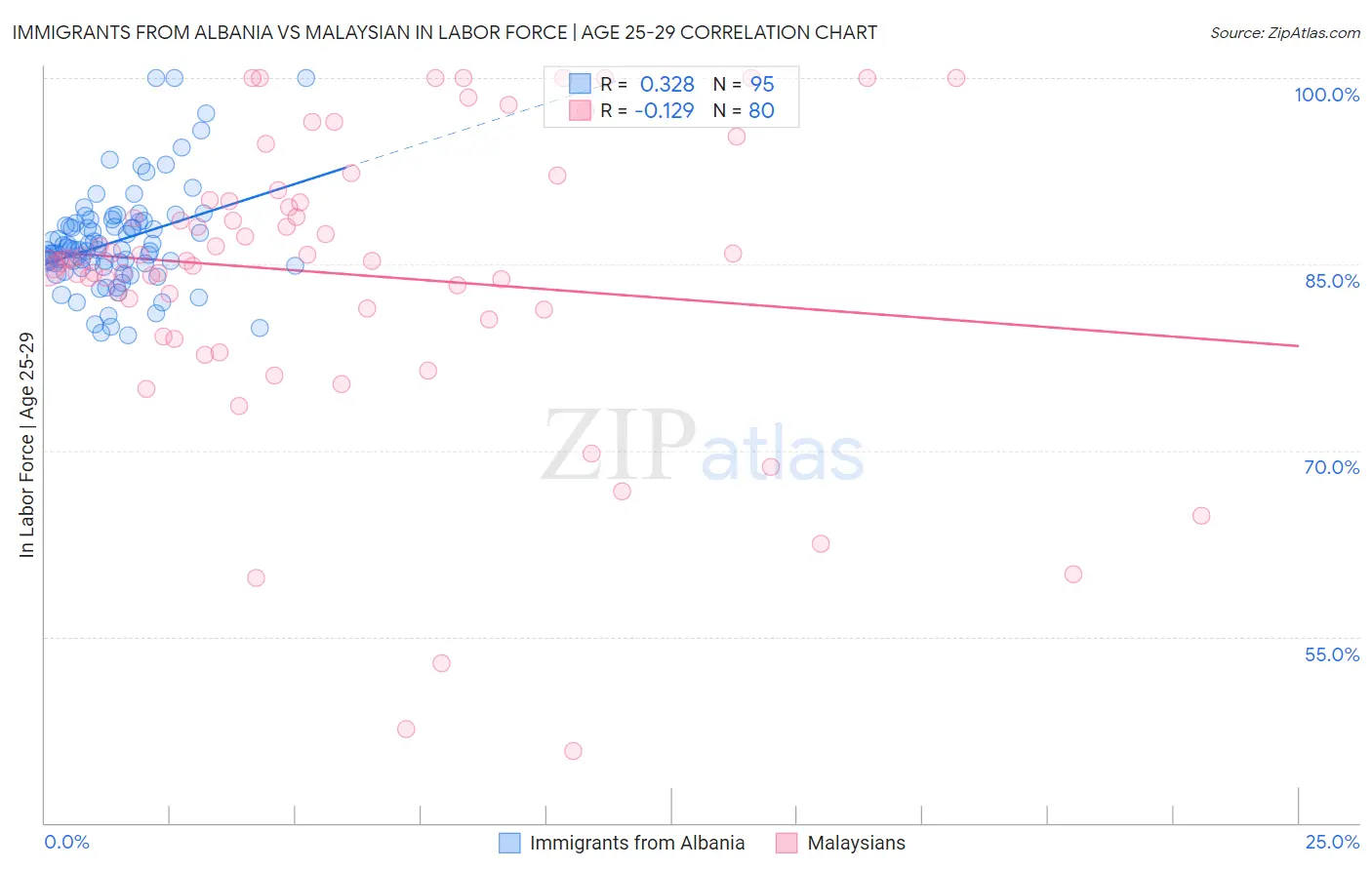 Immigrants from Albania vs Malaysian In Labor Force | Age 25-29