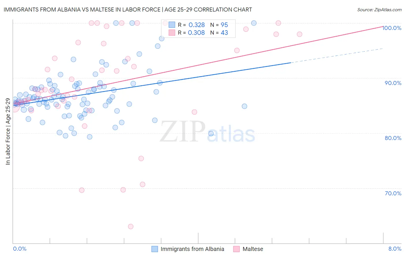 Immigrants from Albania vs Maltese In Labor Force | Age 25-29