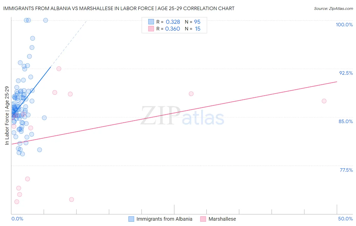 Immigrants from Albania vs Marshallese In Labor Force | Age 25-29