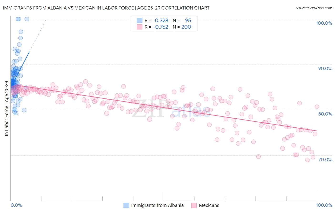 Immigrants from Albania vs Mexican In Labor Force | Age 25-29