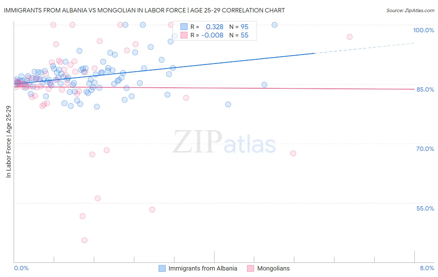 Immigrants from Albania vs Mongolian In Labor Force | Age 25-29