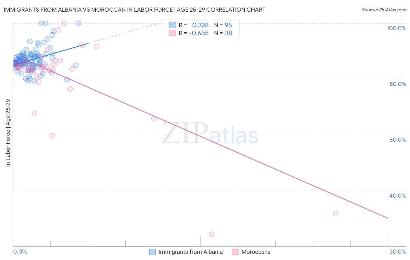 Immigrants from Albania vs Moroccan In Labor Force | Age 25-29