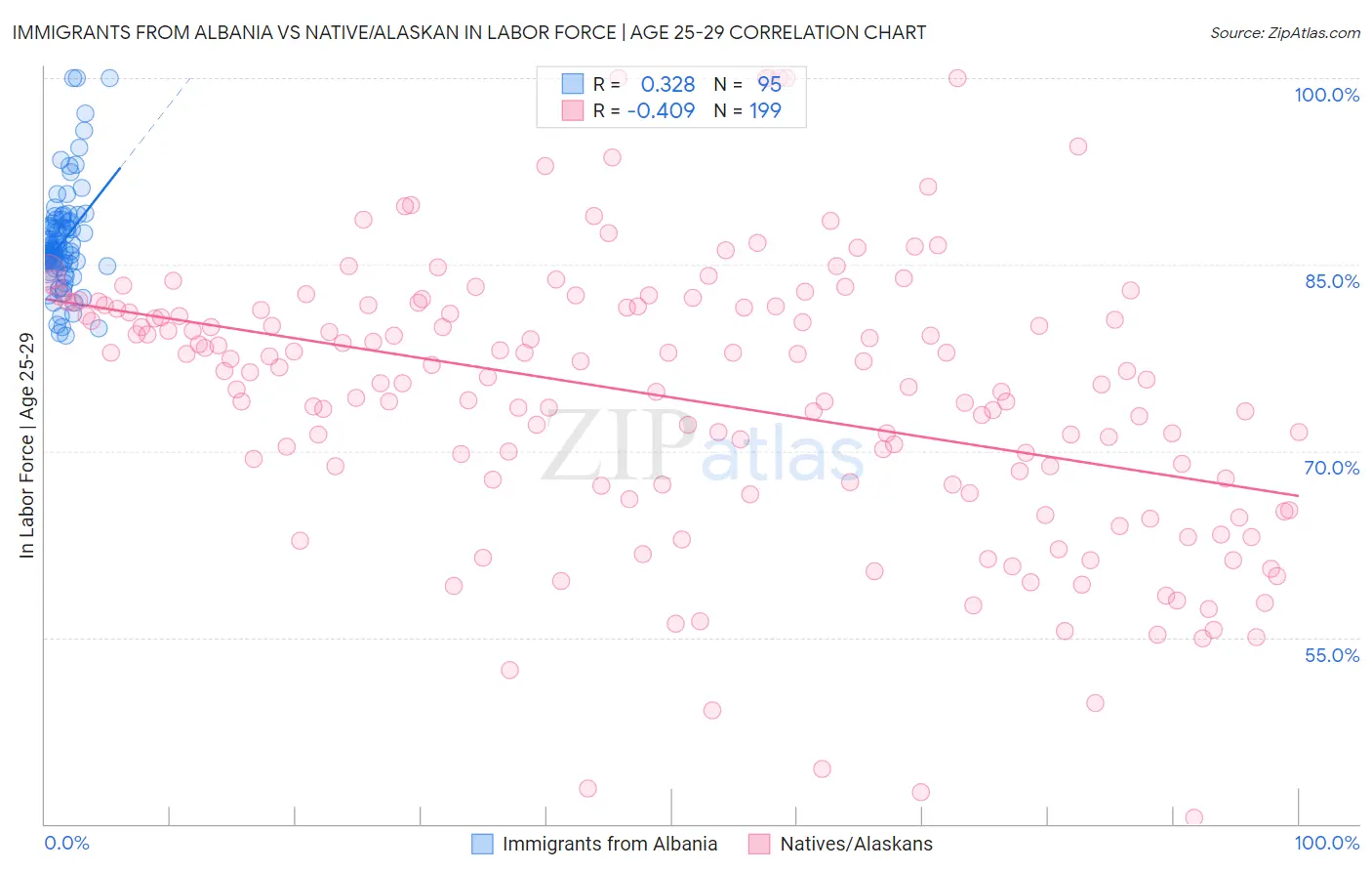 Immigrants from Albania vs Native/Alaskan In Labor Force | Age 25-29