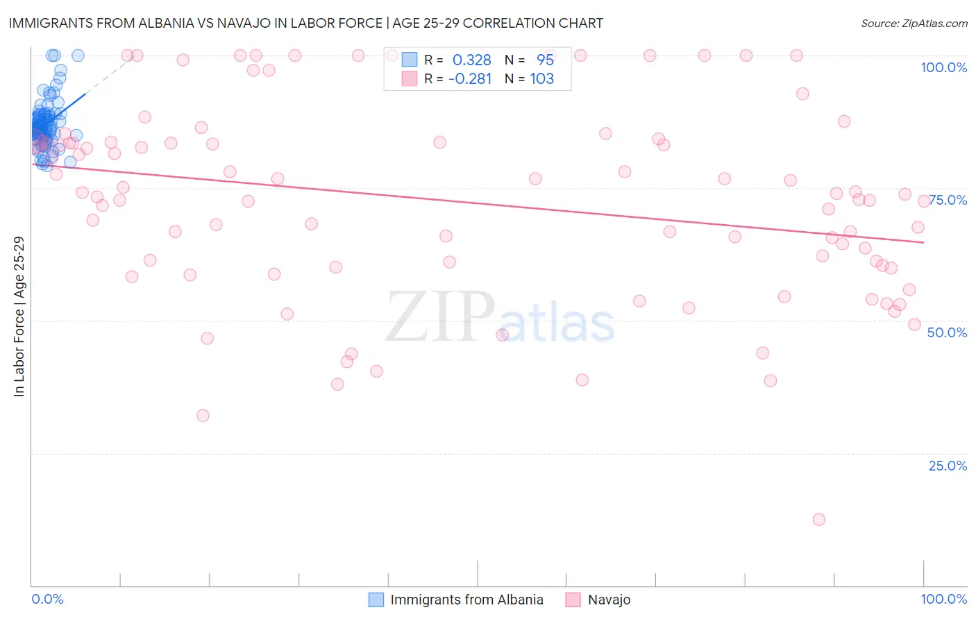 Immigrants from Albania vs Navajo In Labor Force | Age 25-29