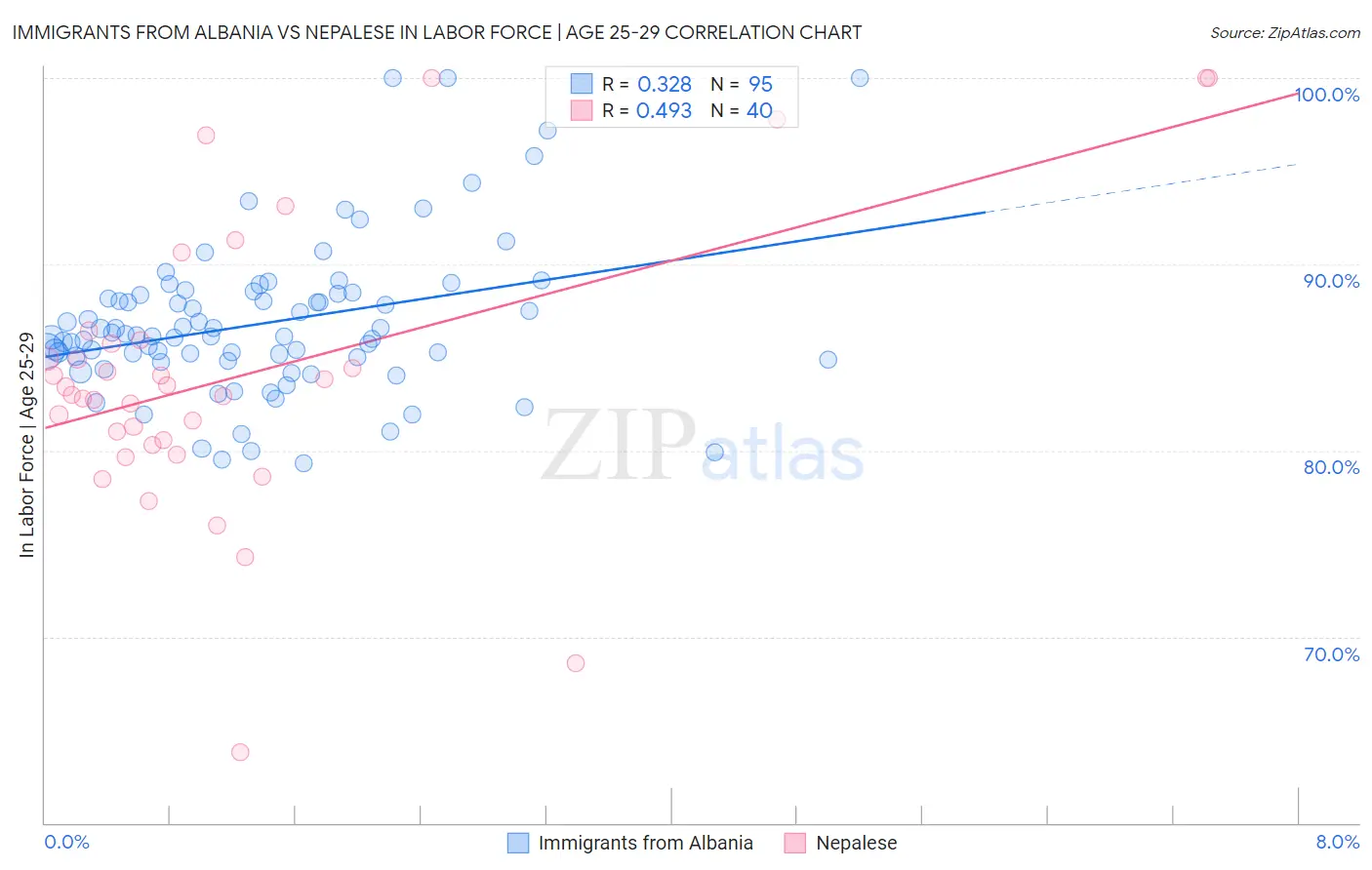 Immigrants from Albania vs Nepalese In Labor Force | Age 25-29