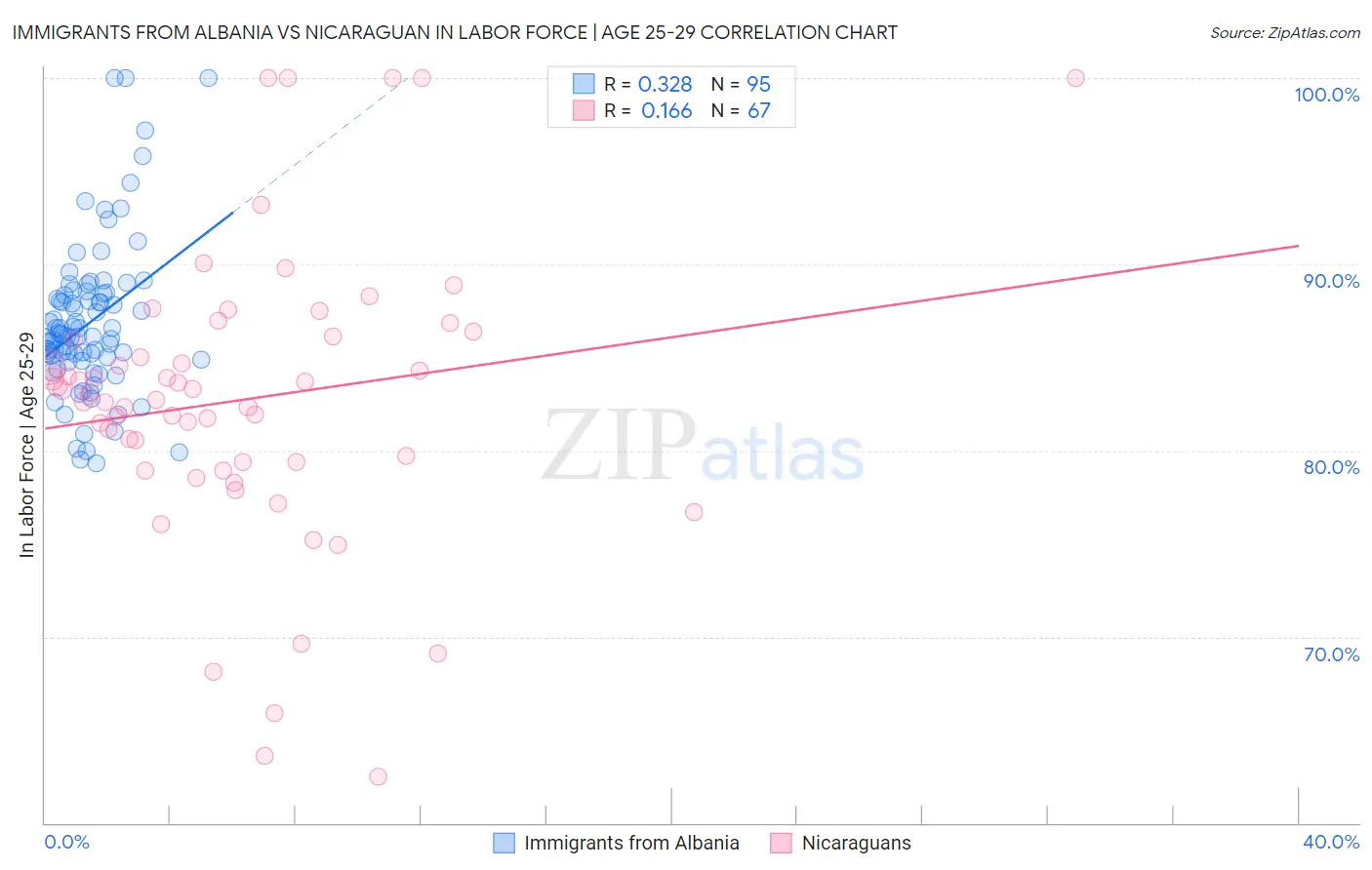 Immigrants from Albania vs Nicaraguan In Labor Force | Age 25-29