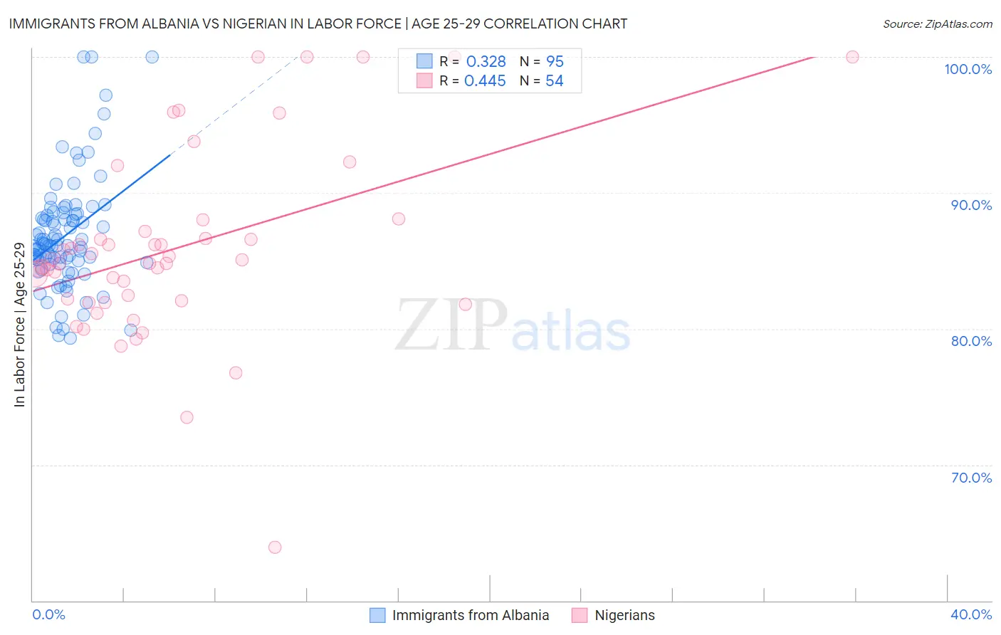 Immigrants from Albania vs Nigerian In Labor Force | Age 25-29