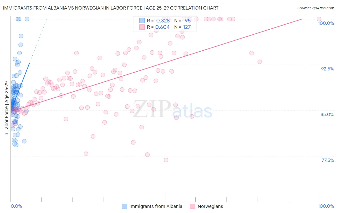 Immigrants from Albania vs Norwegian In Labor Force | Age 25-29
