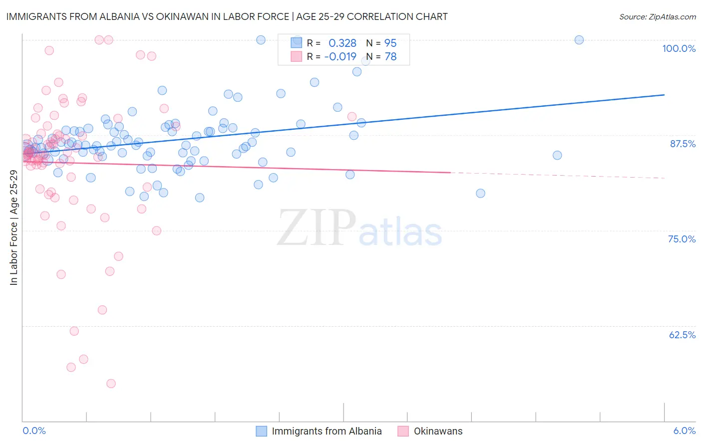 Immigrants from Albania vs Okinawan In Labor Force | Age 25-29