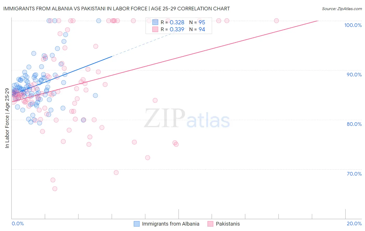 Immigrants from Albania vs Pakistani In Labor Force | Age 25-29
