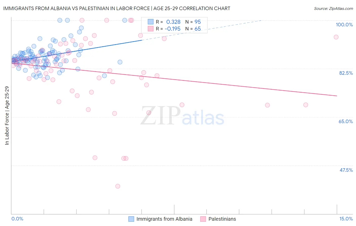 Immigrants from Albania vs Palestinian In Labor Force | Age 25-29