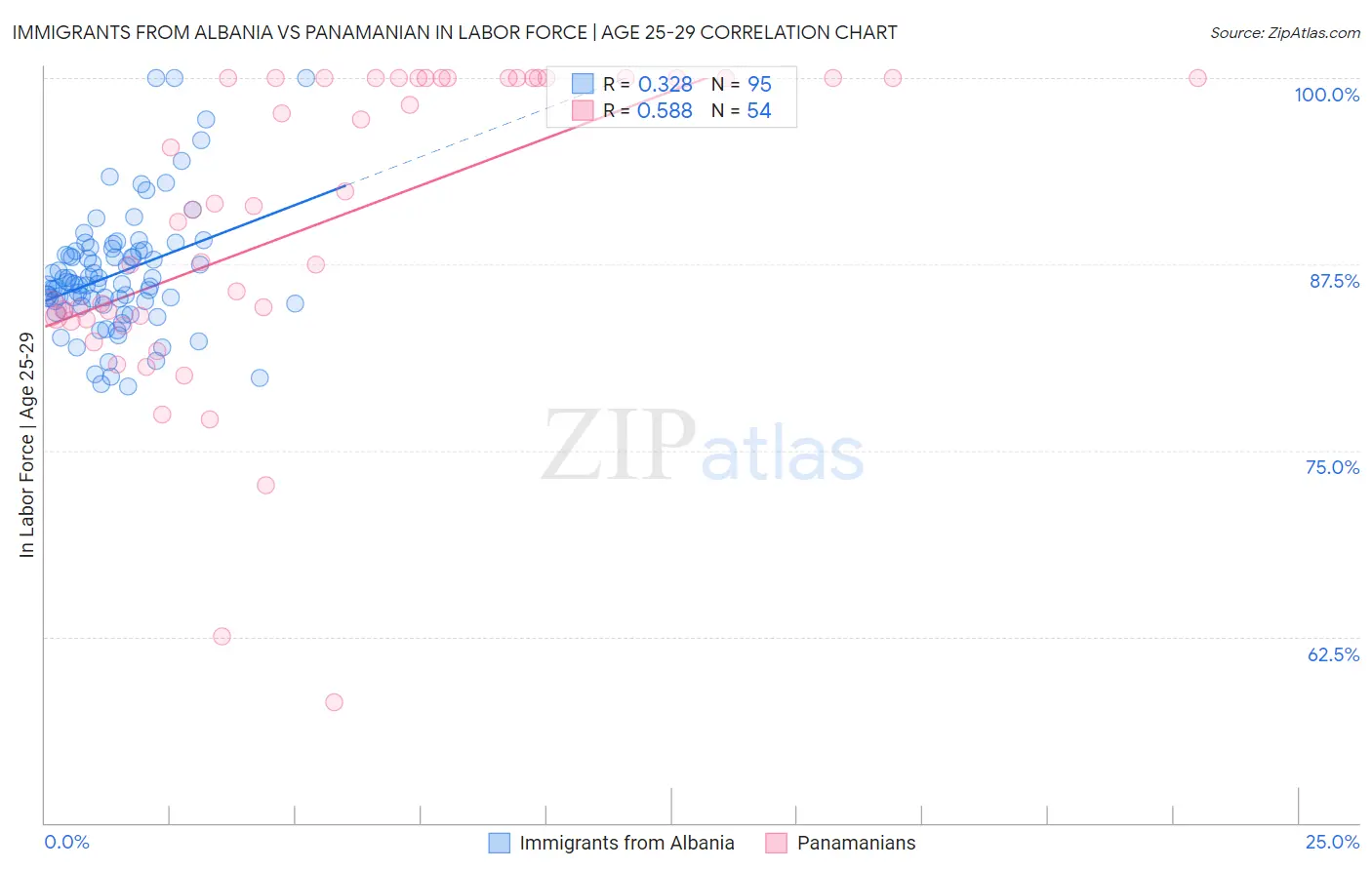 Immigrants from Albania vs Panamanian In Labor Force | Age 25-29