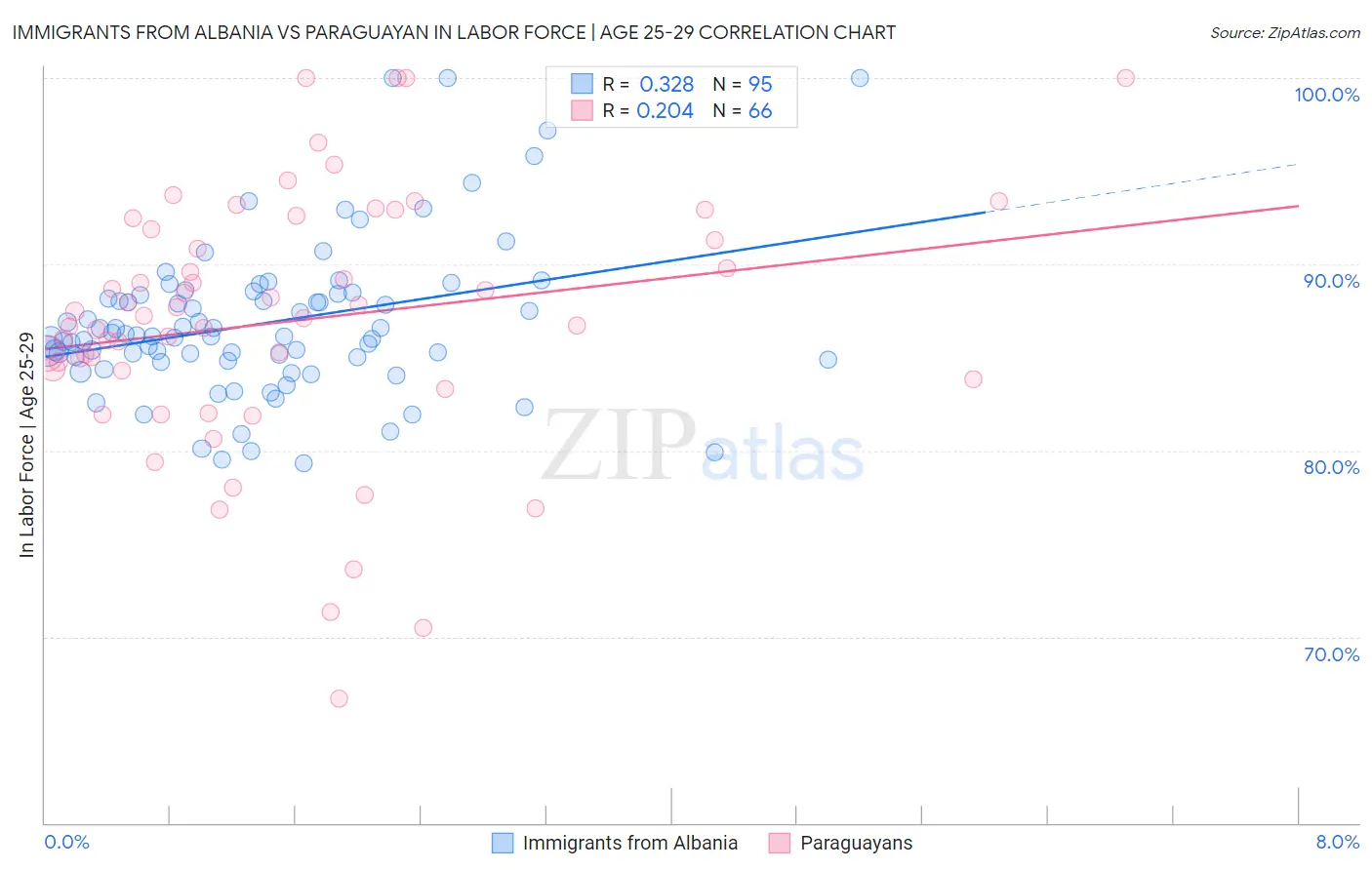 Immigrants from Albania vs Paraguayan In Labor Force | Age 25-29