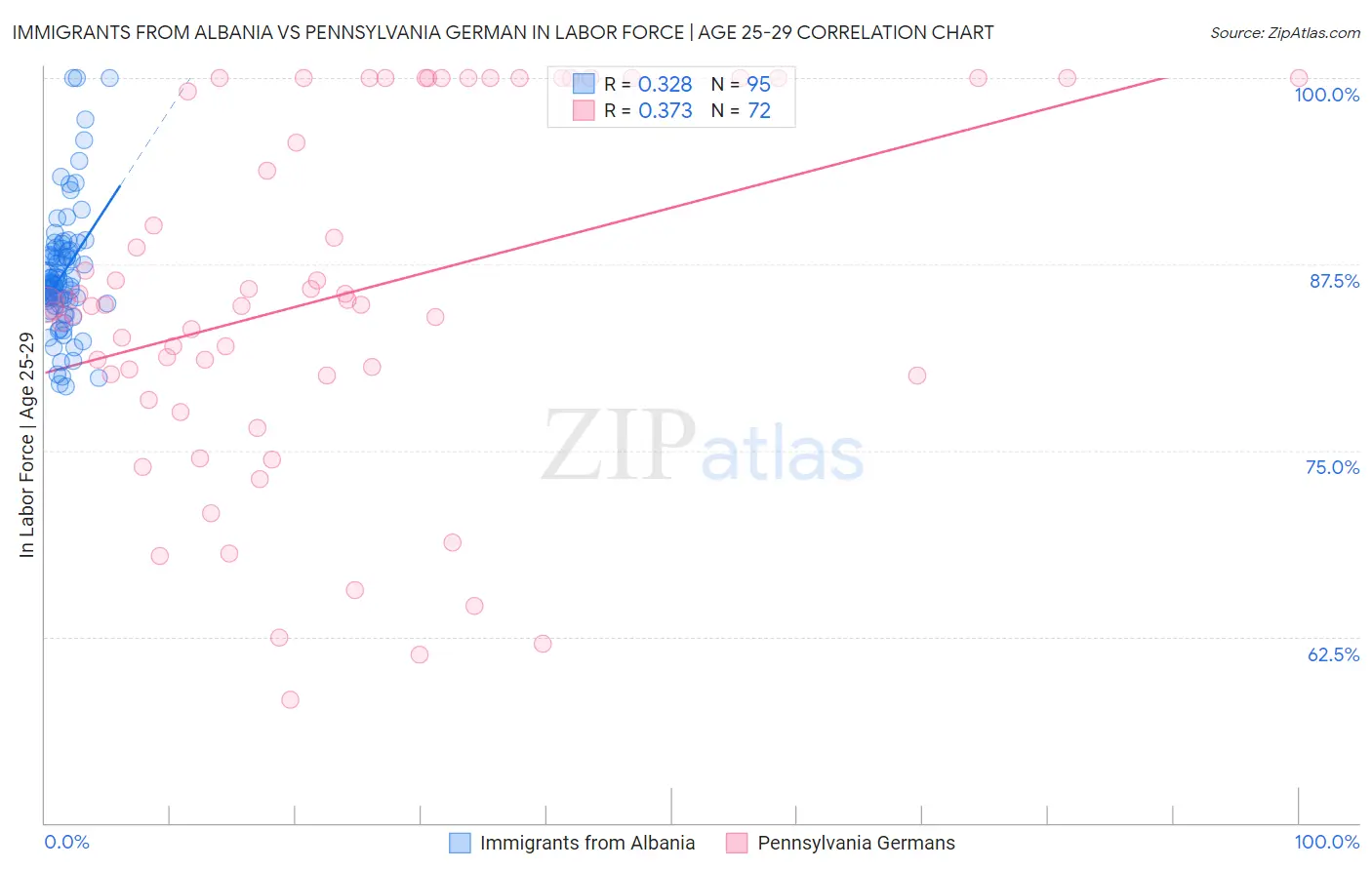 Immigrants from Albania vs Pennsylvania German In Labor Force | Age 25-29