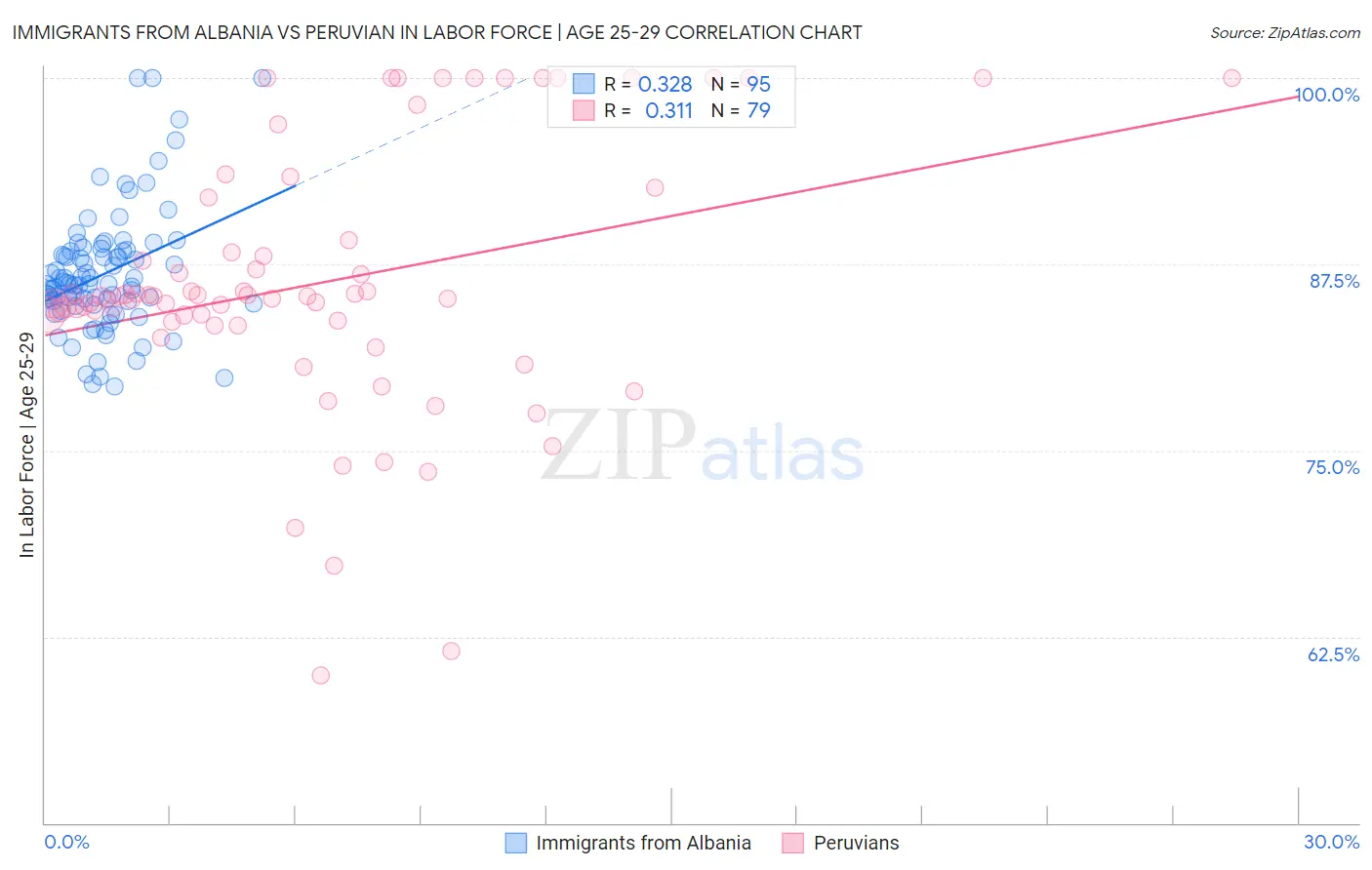 Immigrants from Albania vs Peruvian In Labor Force | Age 25-29