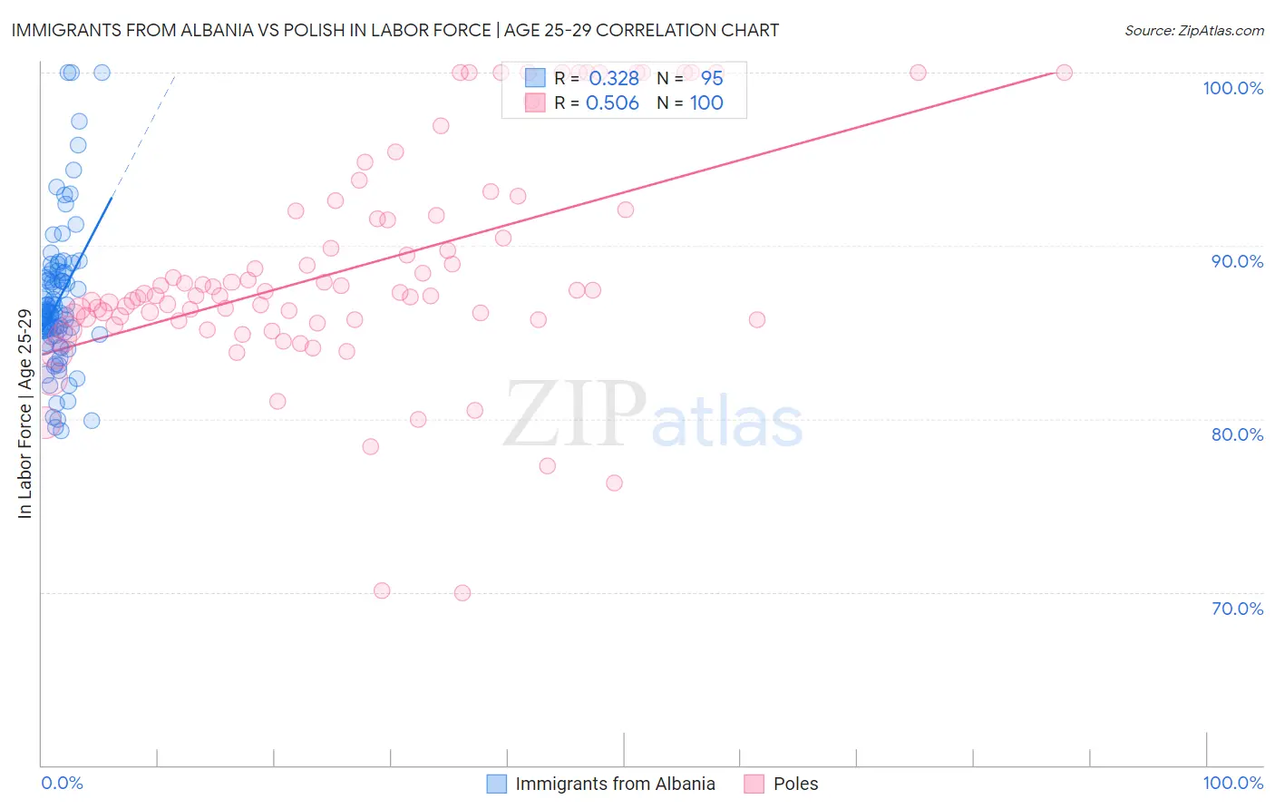Immigrants from Albania vs Polish In Labor Force | Age 25-29