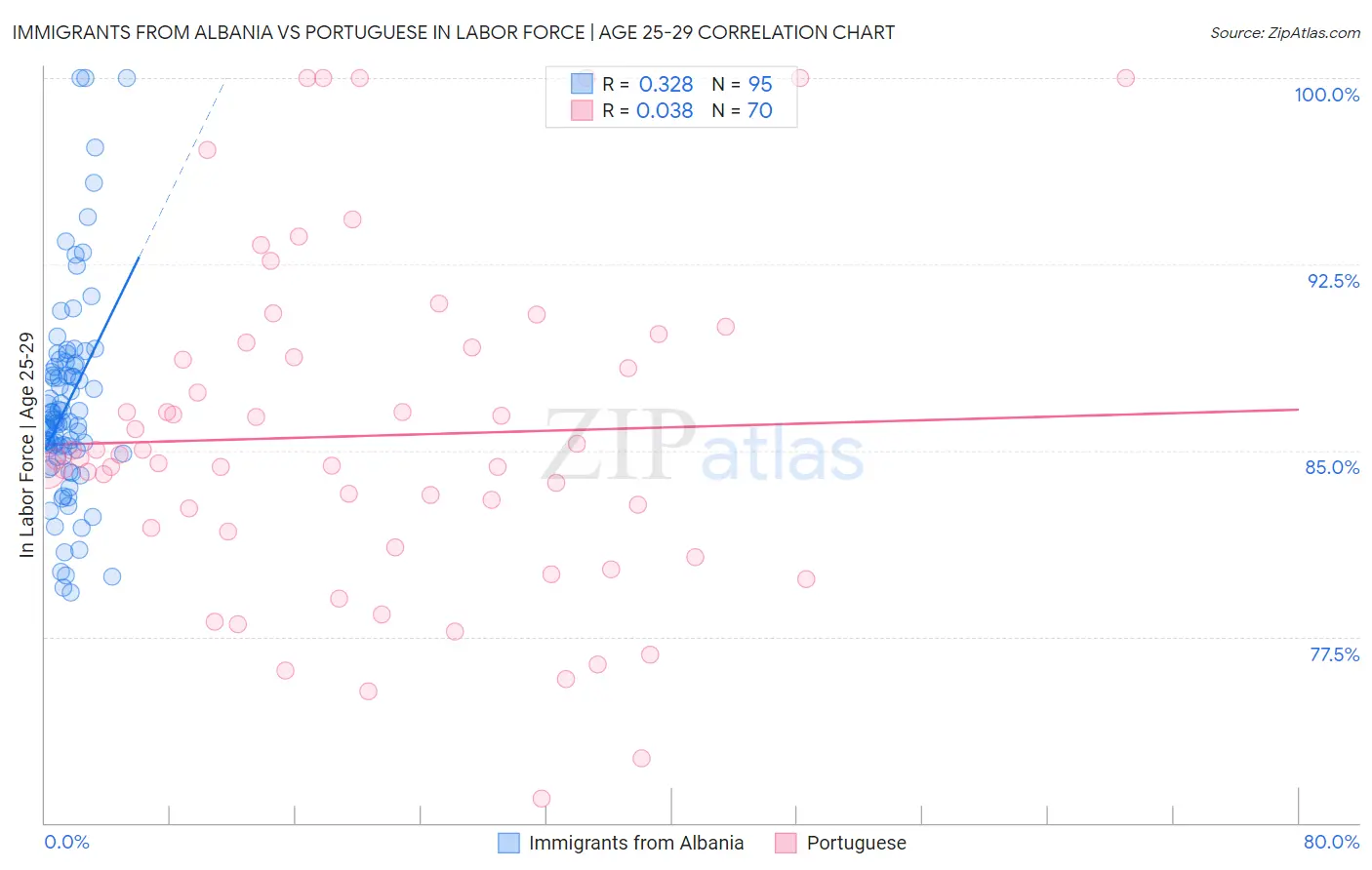 Immigrants from Albania vs Portuguese In Labor Force | Age 25-29
