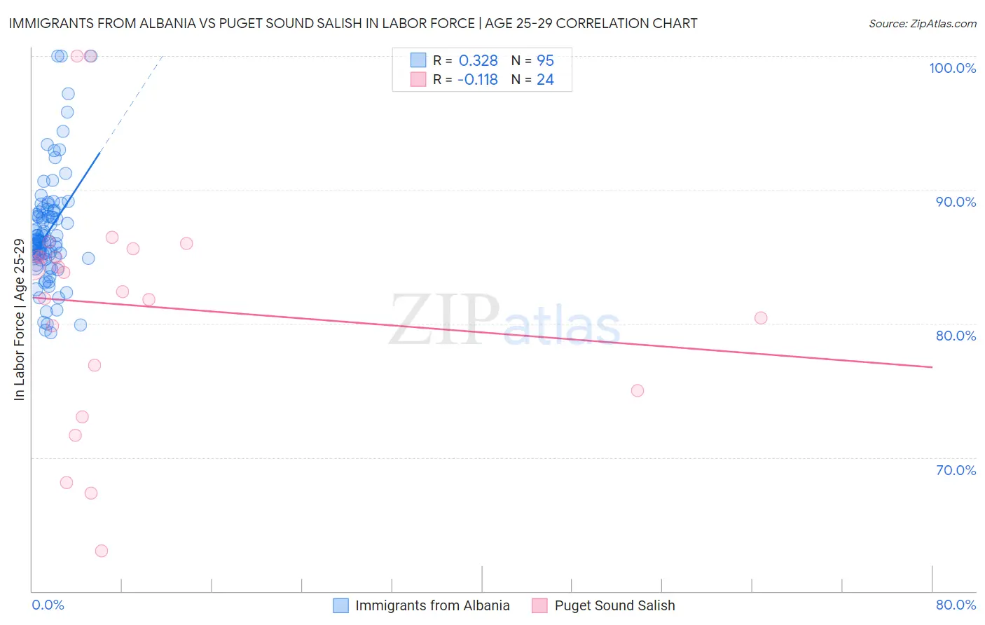 Immigrants from Albania vs Puget Sound Salish In Labor Force | Age 25-29