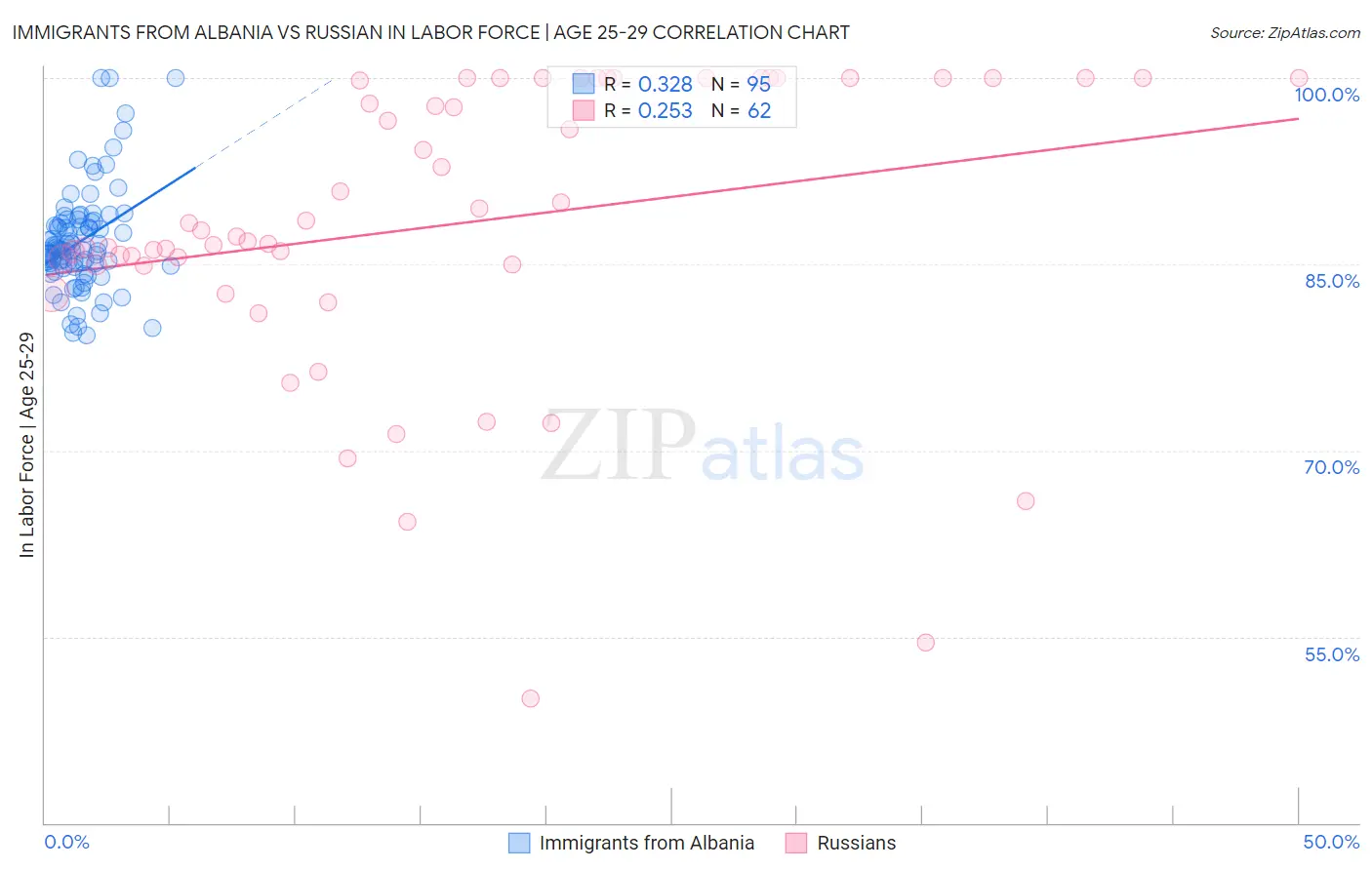 Immigrants from Albania vs Russian In Labor Force | Age 25-29