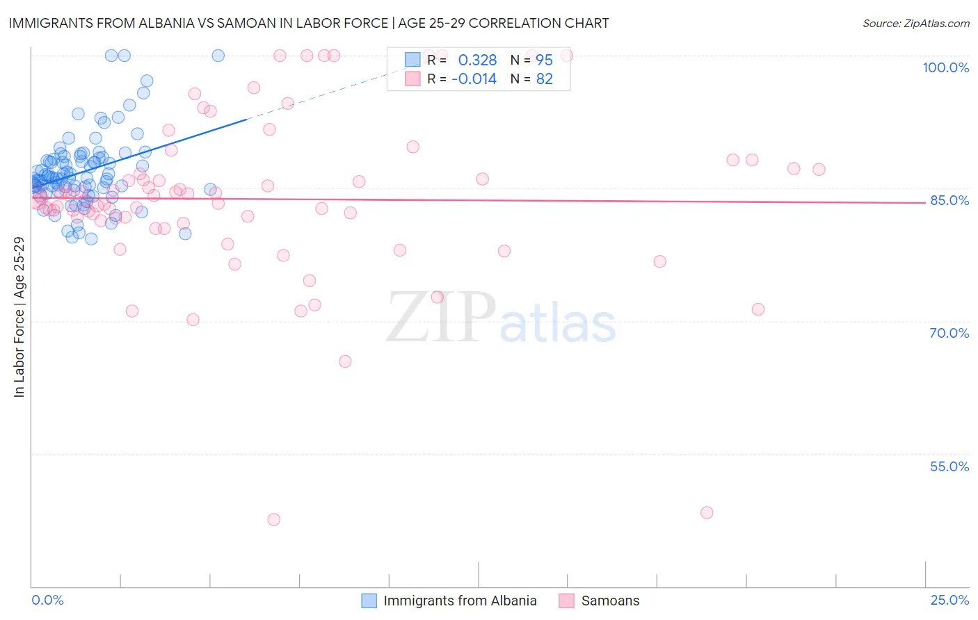 Immigrants from Albania vs Samoan In Labor Force | Age 25-29