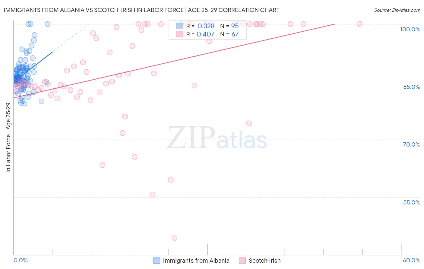 Immigrants from Albania vs Scotch-Irish In Labor Force | Age 25-29