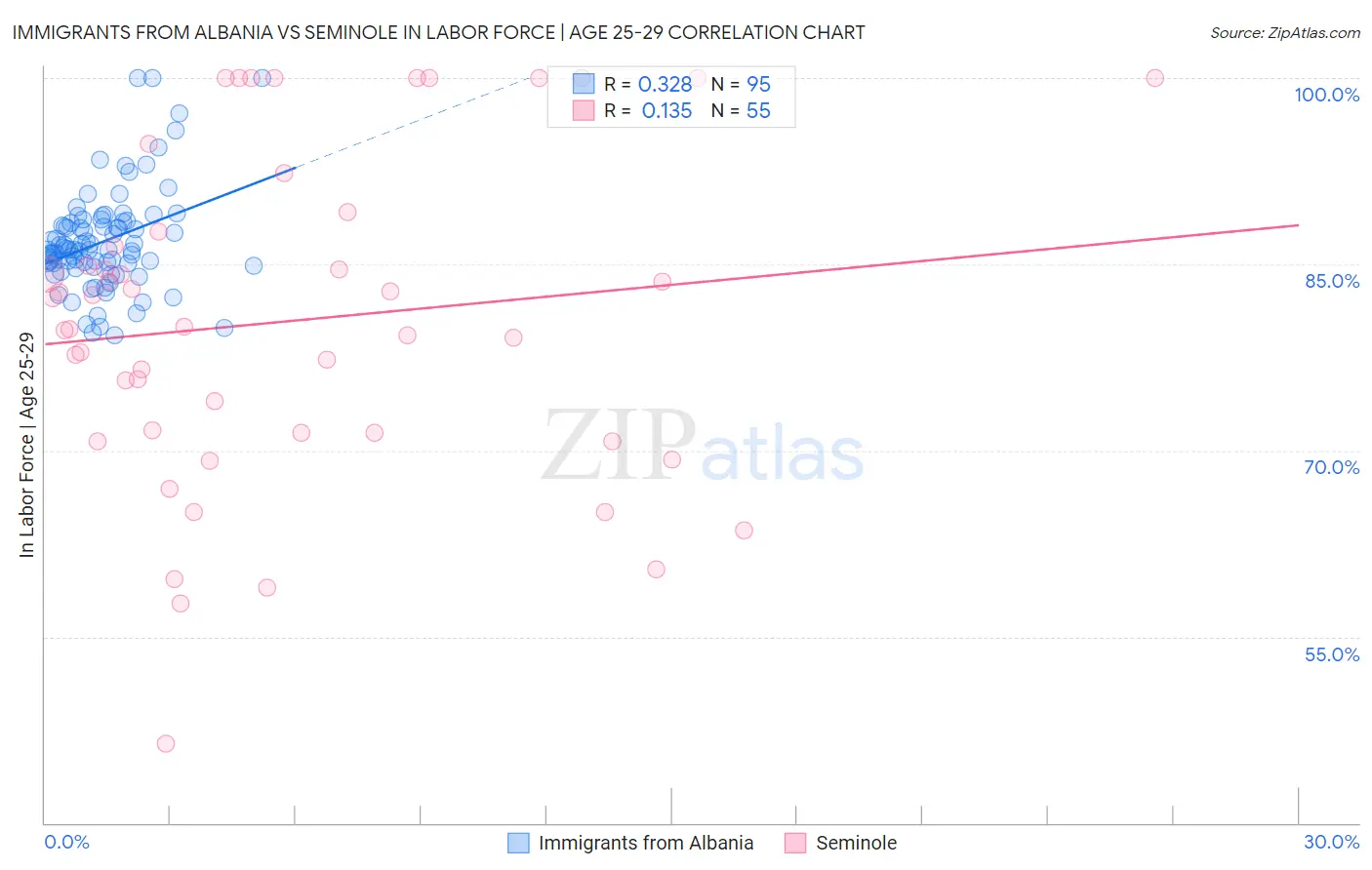Immigrants from Albania vs Seminole In Labor Force | Age 25-29