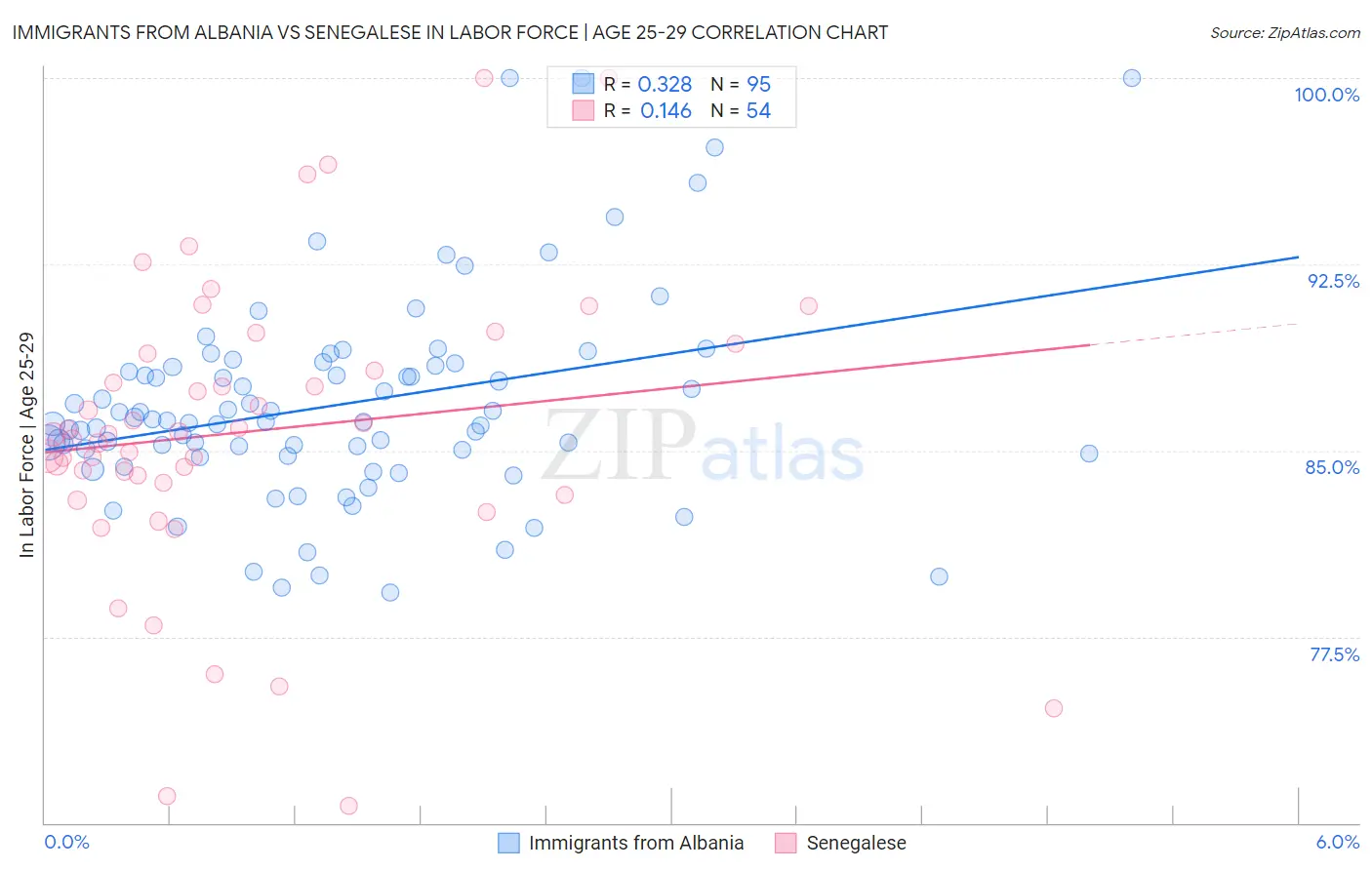 Immigrants from Albania vs Senegalese In Labor Force | Age 25-29
