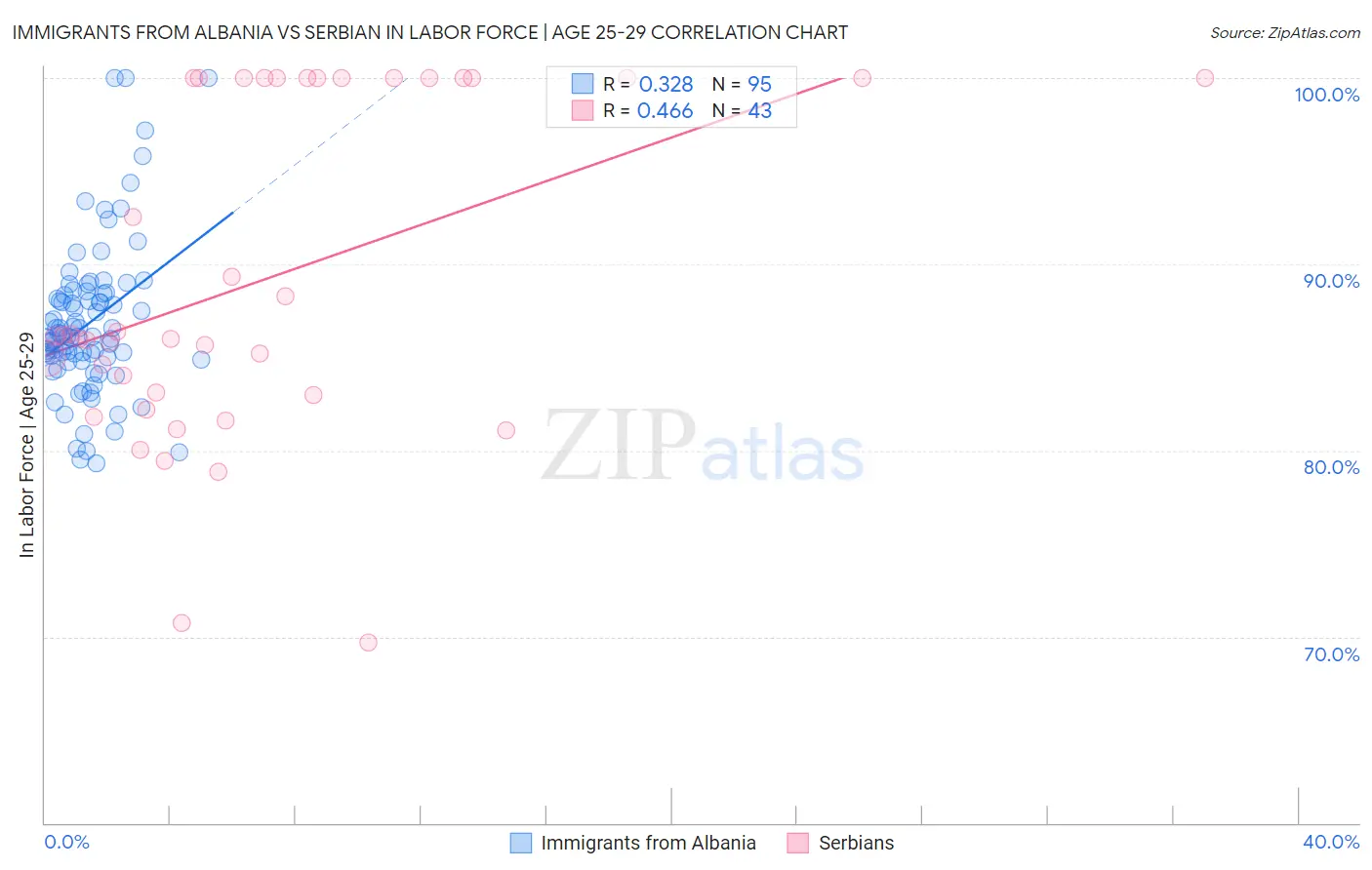 Immigrants from Albania vs Serbian In Labor Force | Age 25-29