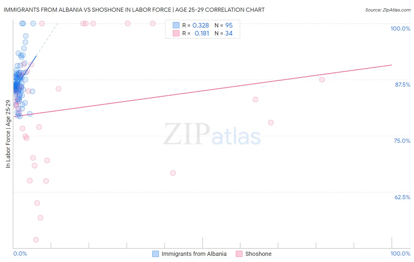 Immigrants from Albania vs Shoshone In Labor Force | Age 25-29