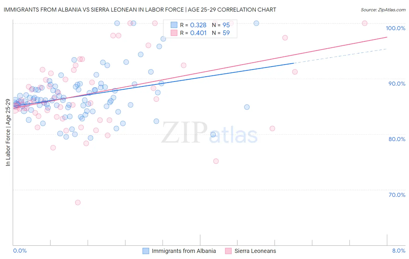 Immigrants from Albania vs Sierra Leonean In Labor Force | Age 25-29