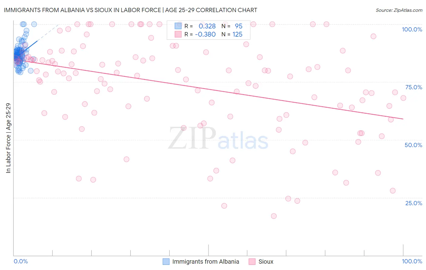 Immigrants from Albania vs Sioux In Labor Force | Age 25-29
