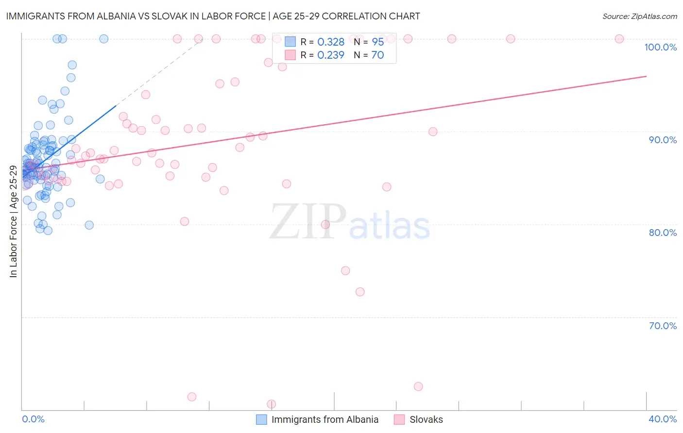 Immigrants from Albania vs Slovak In Labor Force | Age 25-29