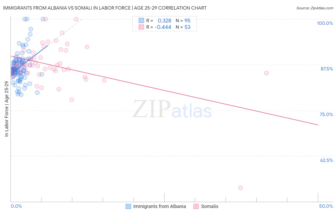Immigrants from Albania vs Somali In Labor Force | Age 25-29