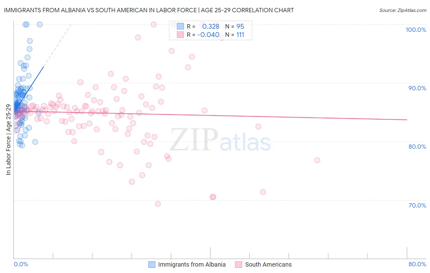 Immigrants from Albania vs South American In Labor Force | Age 25-29