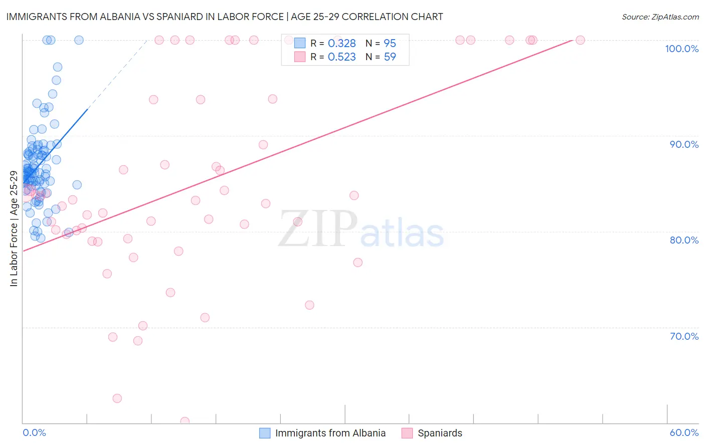 Immigrants from Albania vs Spaniard In Labor Force | Age 25-29