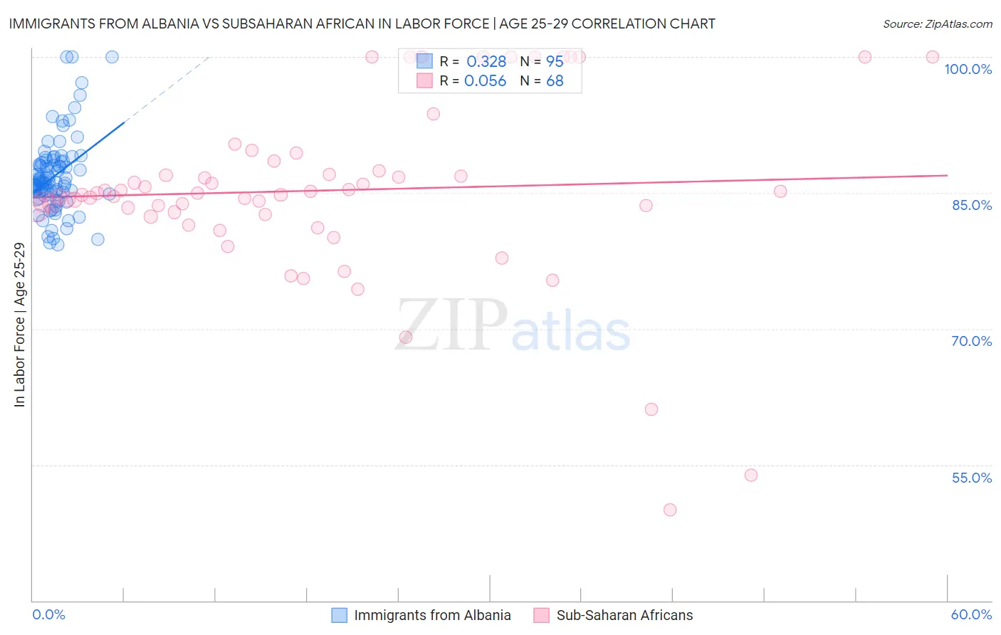 Immigrants from Albania vs Subsaharan African In Labor Force | Age 25-29