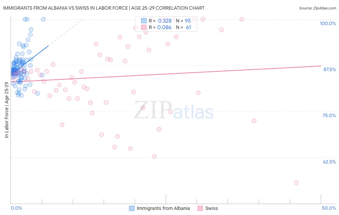 Immigrants from Albania vs Swiss In Labor Force | Age 25-29