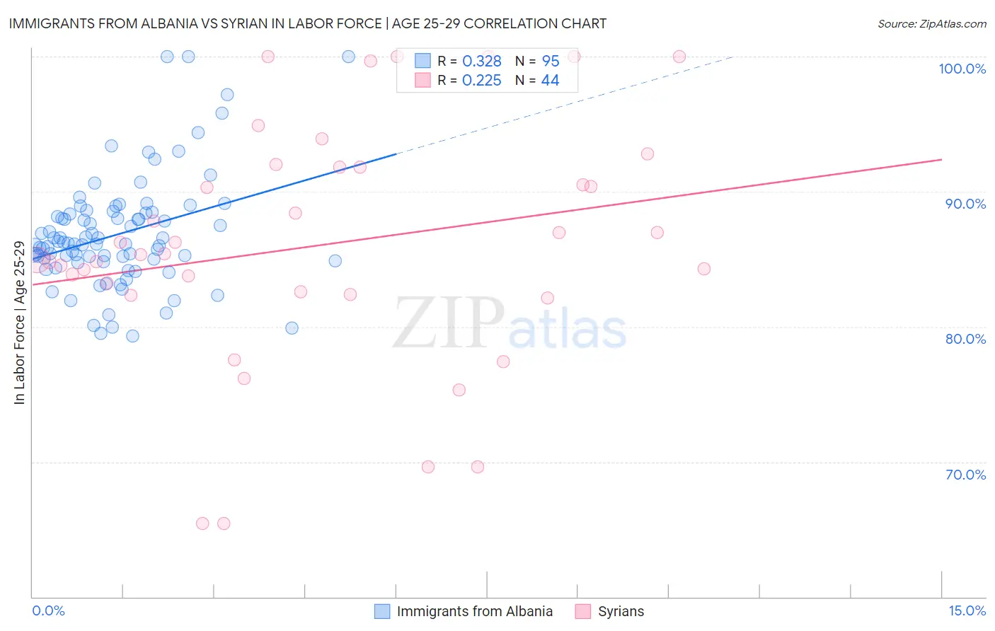 Immigrants from Albania vs Syrian In Labor Force | Age 25-29