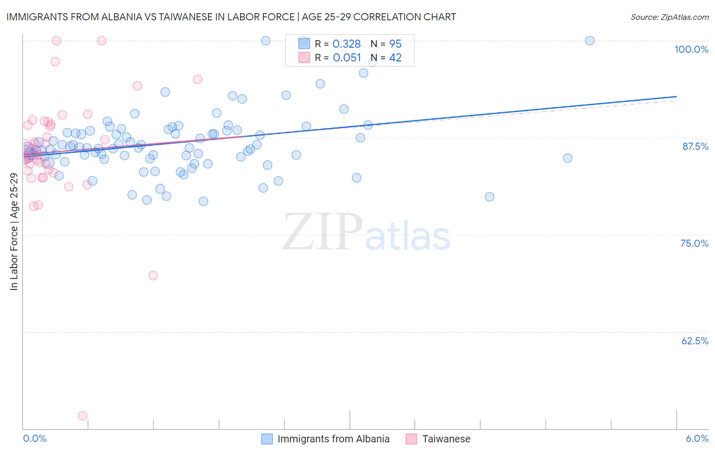 Immigrants from Albania vs Taiwanese In Labor Force | Age 25-29