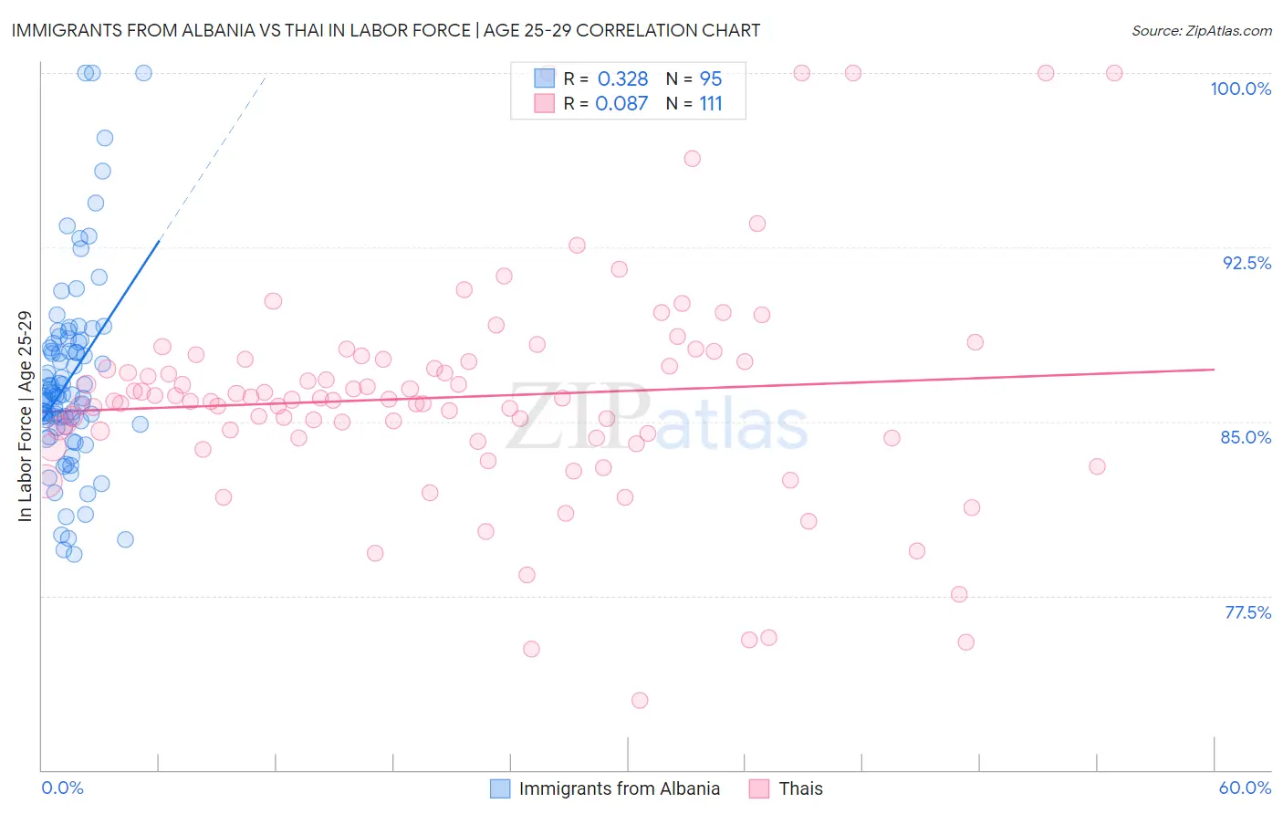 Immigrants from Albania vs Thai In Labor Force | Age 25-29