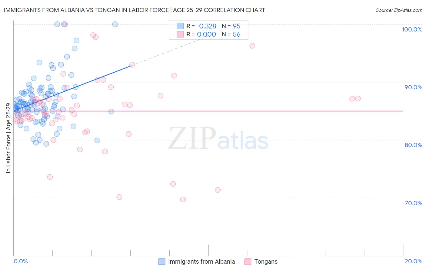 Immigrants from Albania vs Tongan In Labor Force | Age 25-29